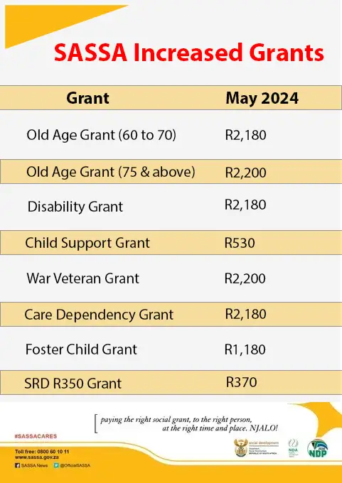 SASSA Increased Grants 